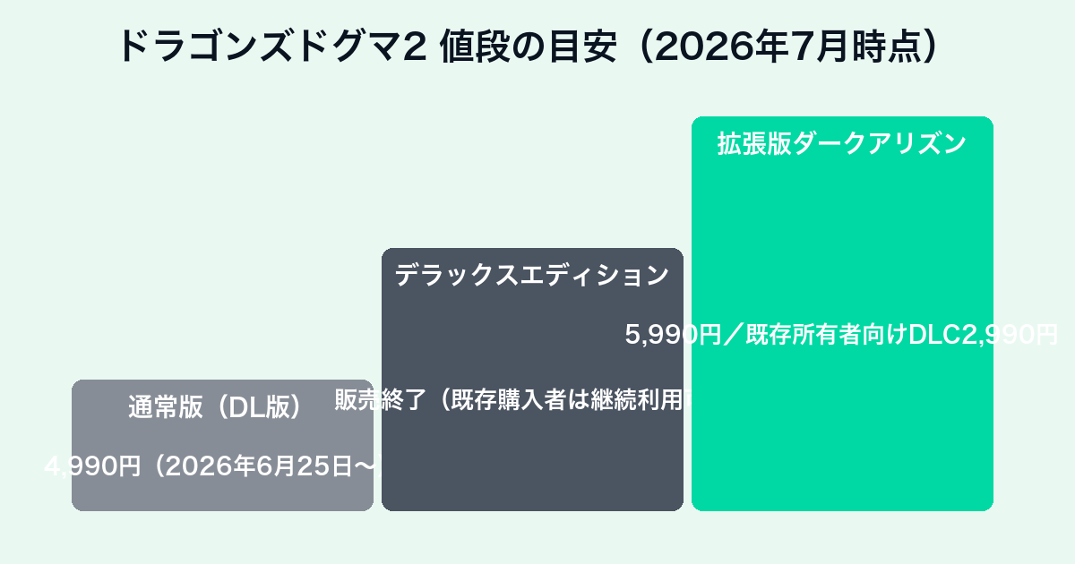ドラゴンズドグマ2の値段目安チャート