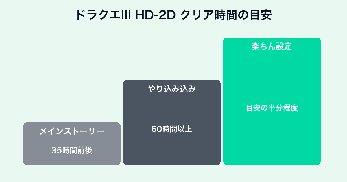 ドラゴンクエストIII そして伝説へ… HD-2Dのクリア時間目安チャート