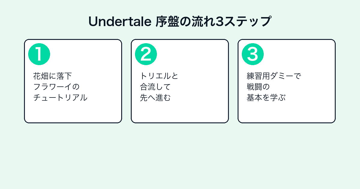 Undertale序盤の流れ3ステップ