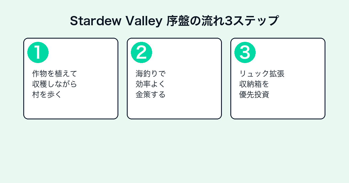 Stardew Valley序盤の流れ3ステップ