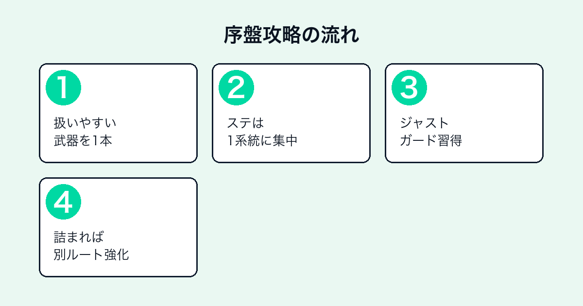 Lies of Pの序盤攻略の流れ（武器・ステータス・ガード・強化）