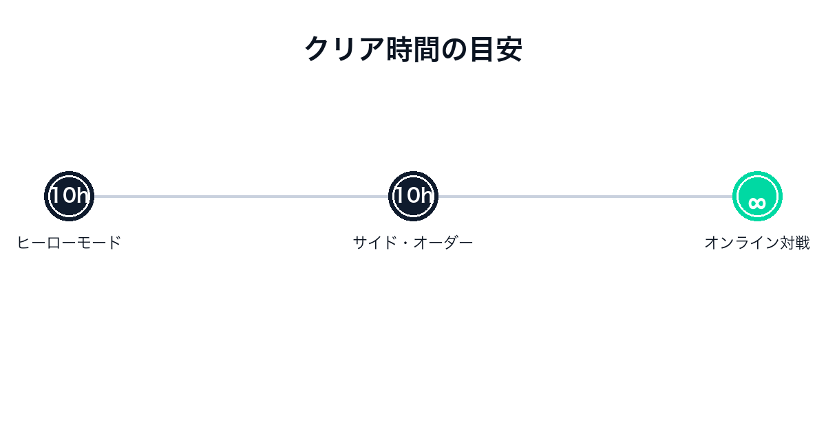 スプラトゥーン3のクリア時間目安
