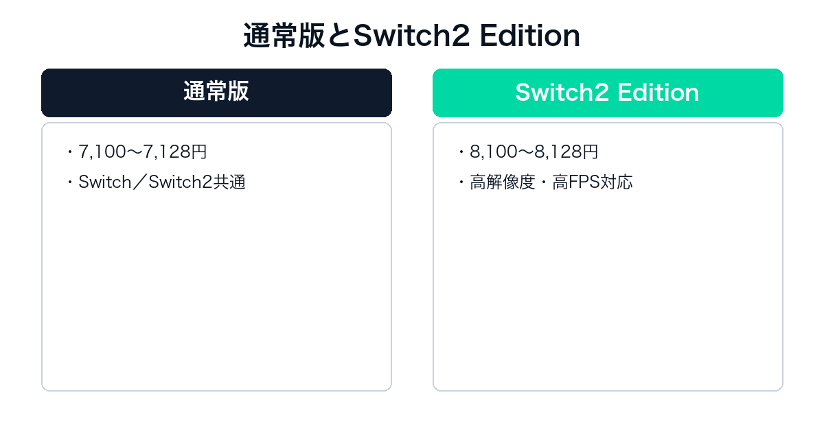 Pokémon LEGENDS Z-Aの通常版とSwitch2 Editionの価格比較