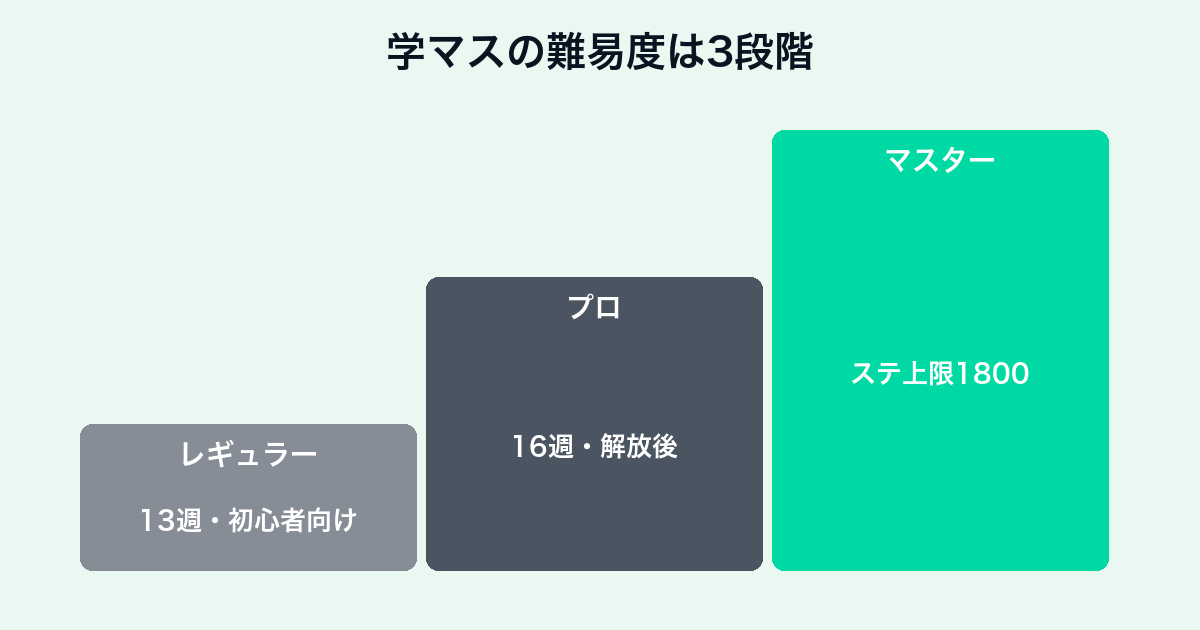 学園アイドルマスターの難易度3段階
