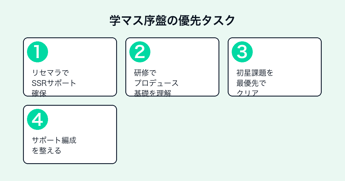 学マス序盤でやるべきこと4ステップ