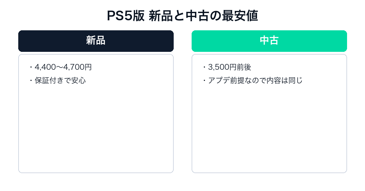 グランツーリスモ7の新品と中古の価格比較