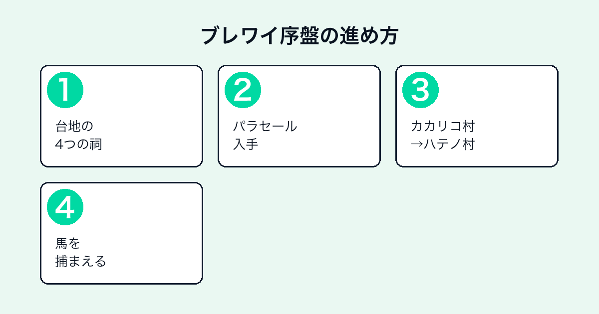 ブレワイ序盤の進め方4ステップ