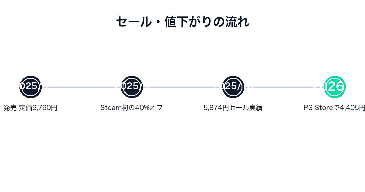 アサシン クリード シャドウズのセール推移タイムライン