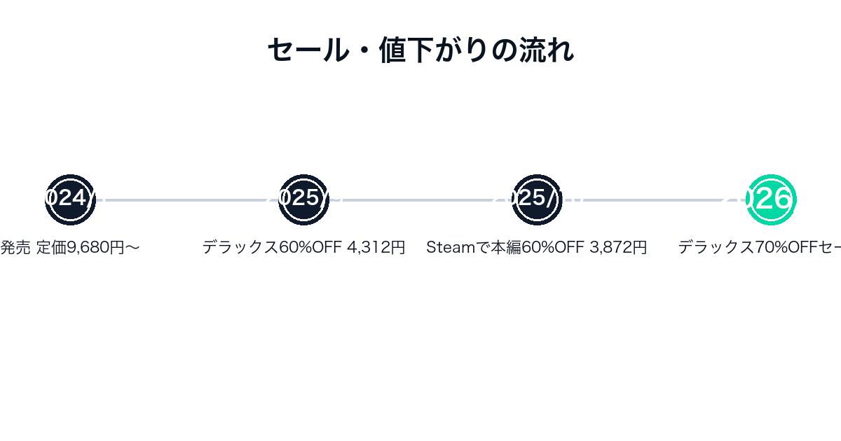 龍が如く8のセール推移タイムライン