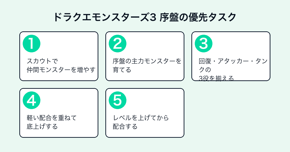 ドラゴンクエストモンスターズ3序盤の優先タスク5ステップ