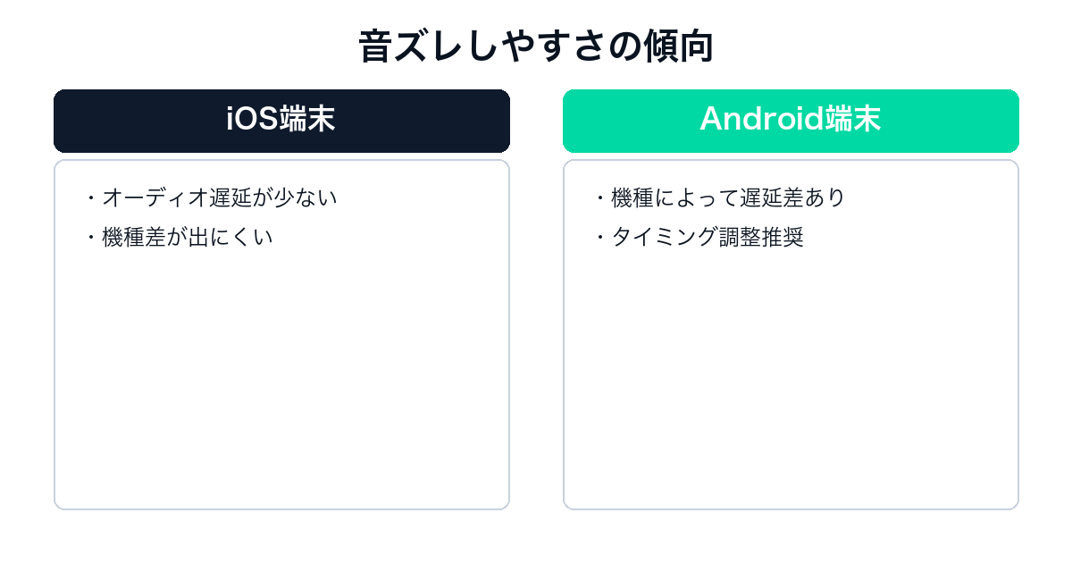 プロジェクトセカイのiOSとAndroidの音ズレ傾向比較