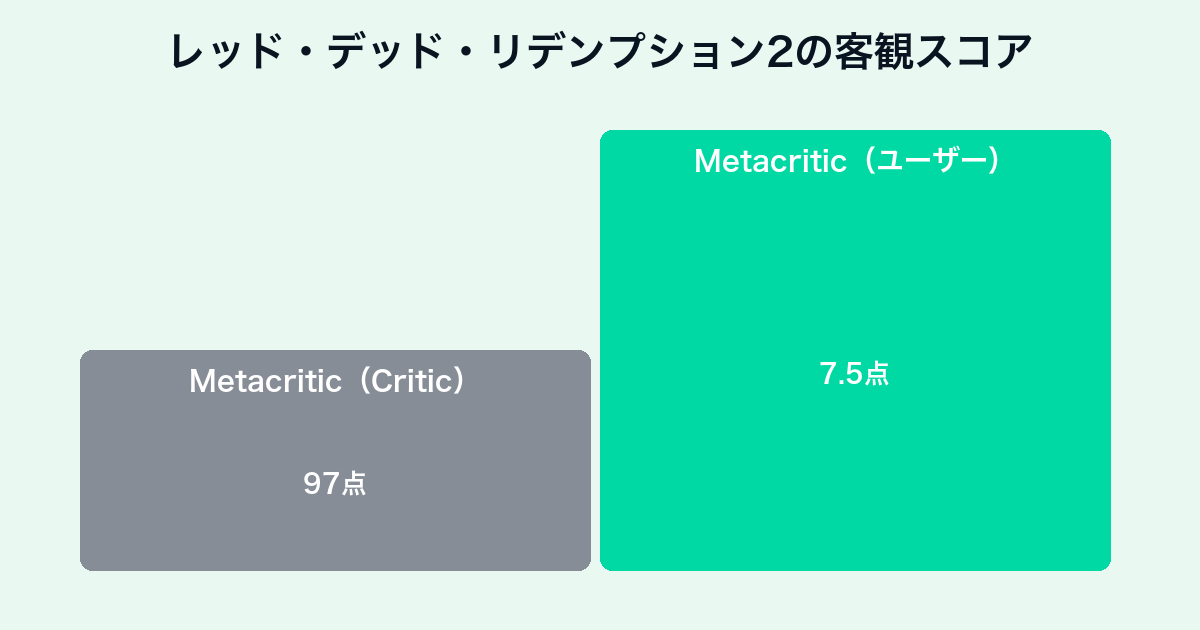 レッド・デッド・リデンプション2のMetacriticスコア