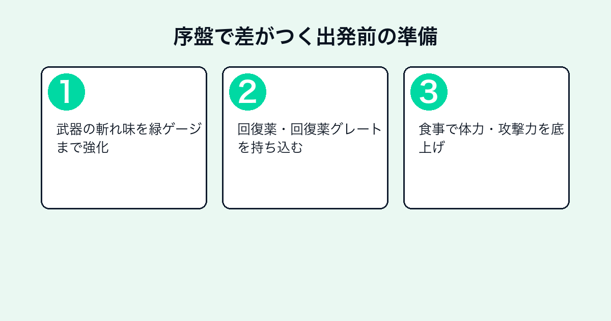 モンスターハンターワールド序盤の出発前準備ステップ