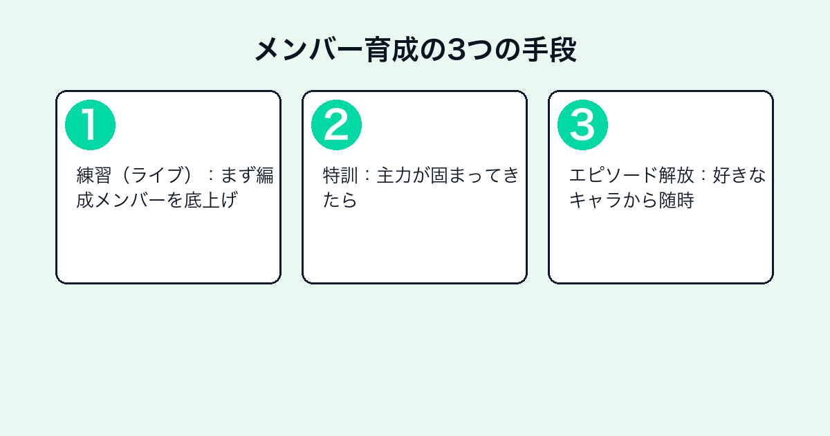ガルパのメンバー育成3手段のステップ