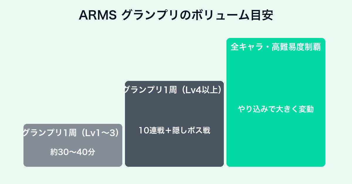 ARMSグランプリのボリューム目安チャート