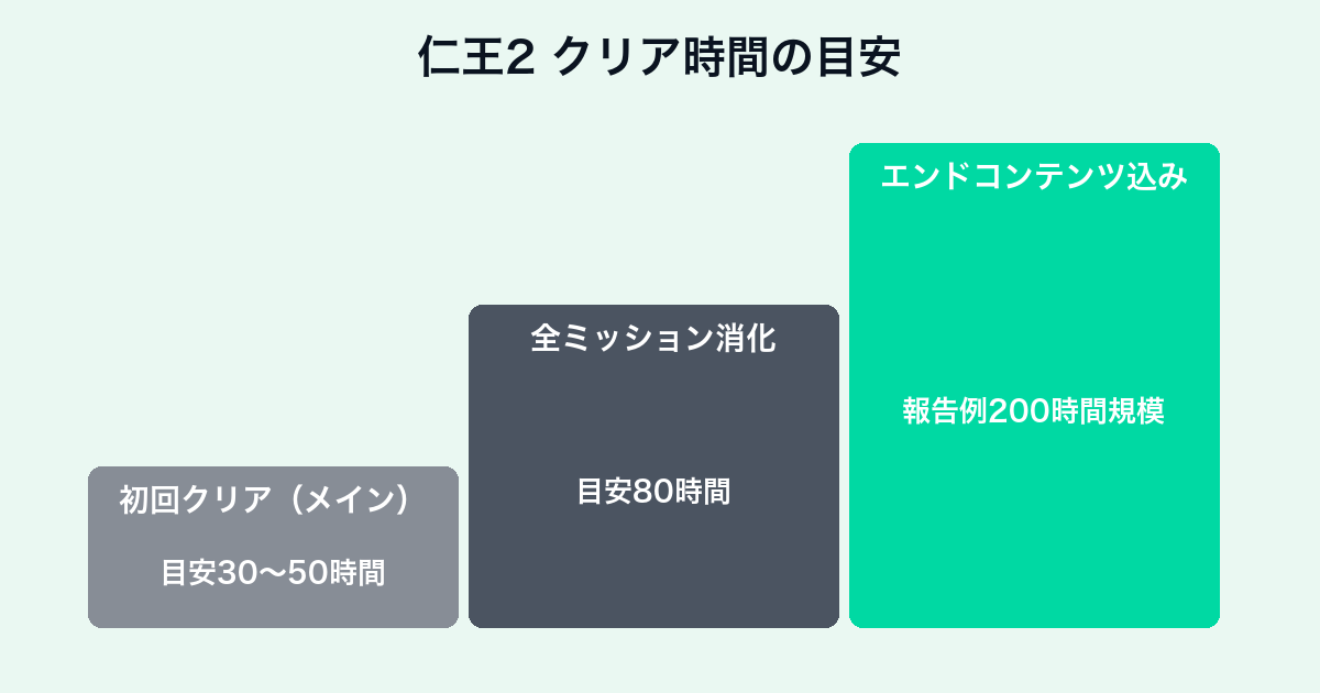 仁王2のクリア時間・ボリューム目安チャート