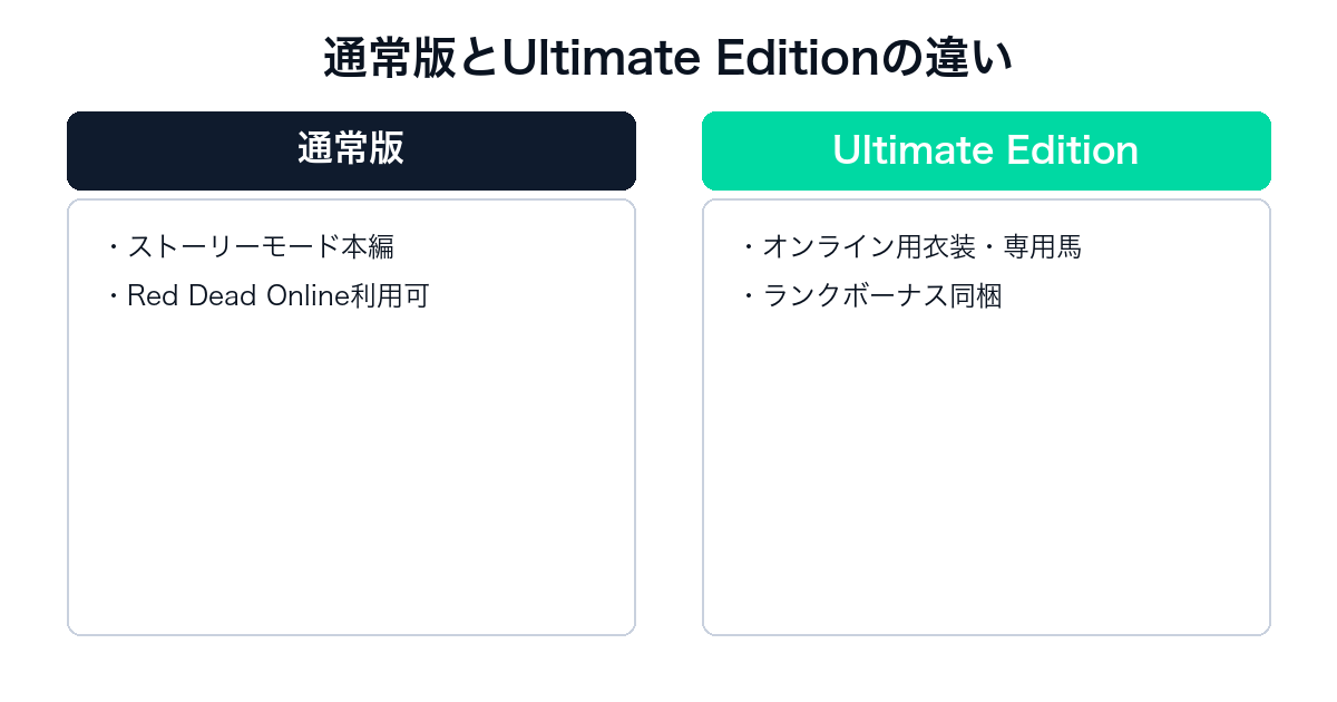レッド・デッド・リデンプション2 通常版とUltimate Editionの比較
