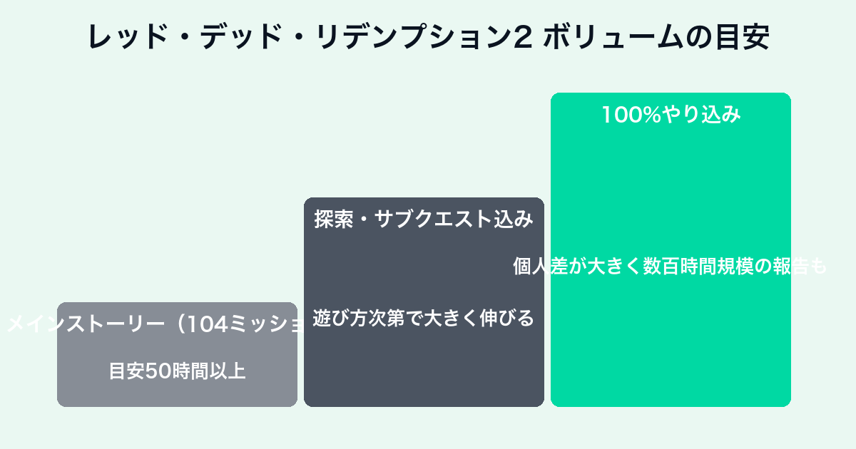 レッド・デッド・リデンプション2のクリア時間・ボリューム目安チャート