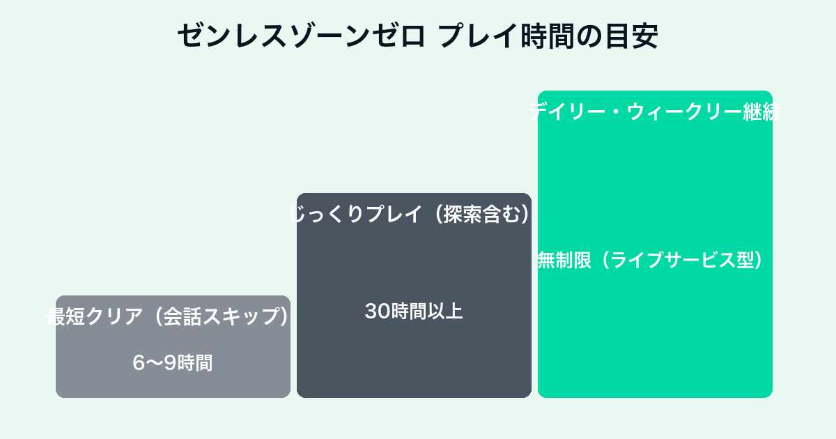 ゼンレスゾーンゼロのプレイ時間目安チャート