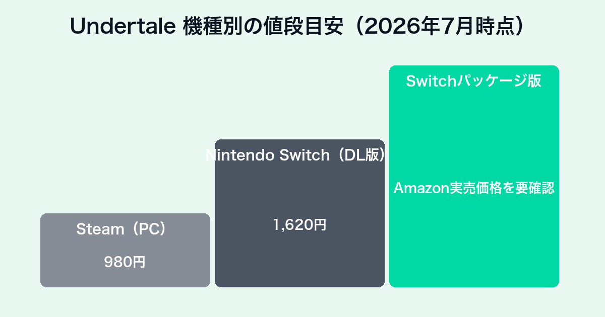 Undertaleの機種別値段目安チャート