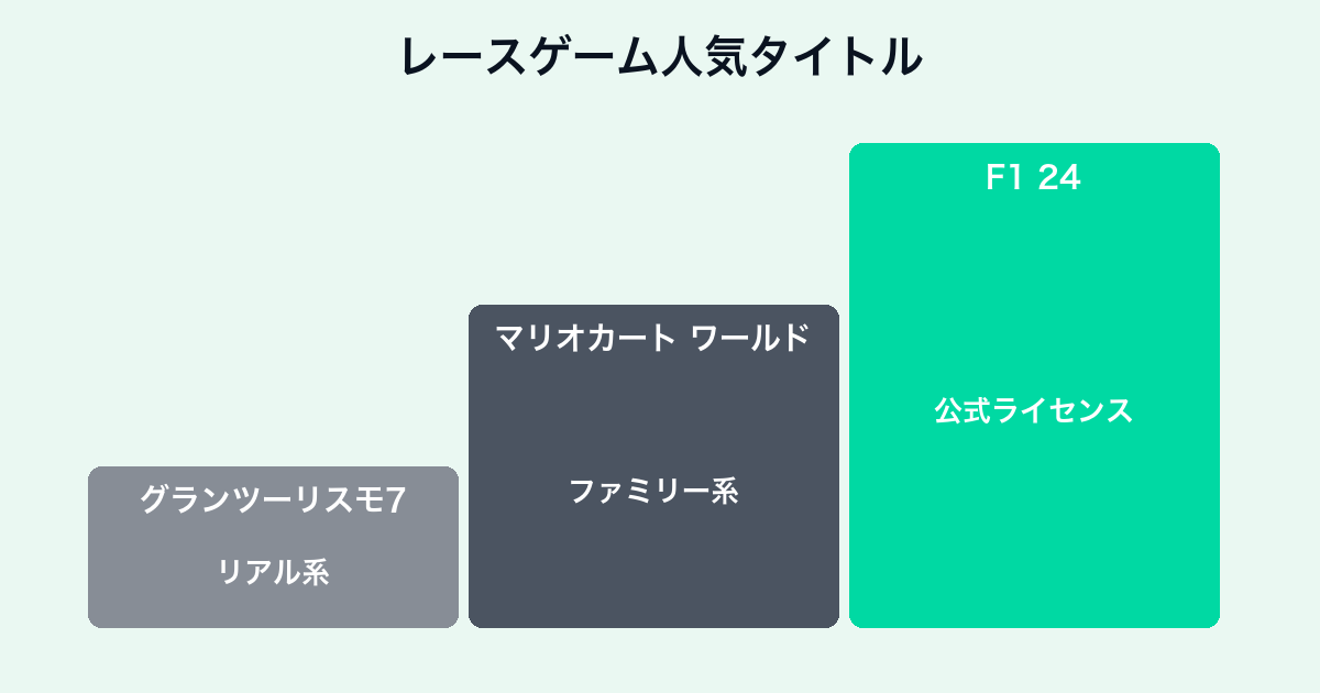 レースゲームの選び方タイプ別チャート