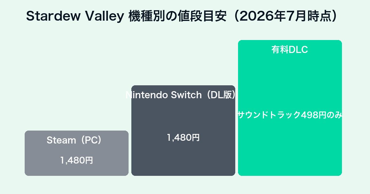Stardew Valleyの機種別値段目安チャート