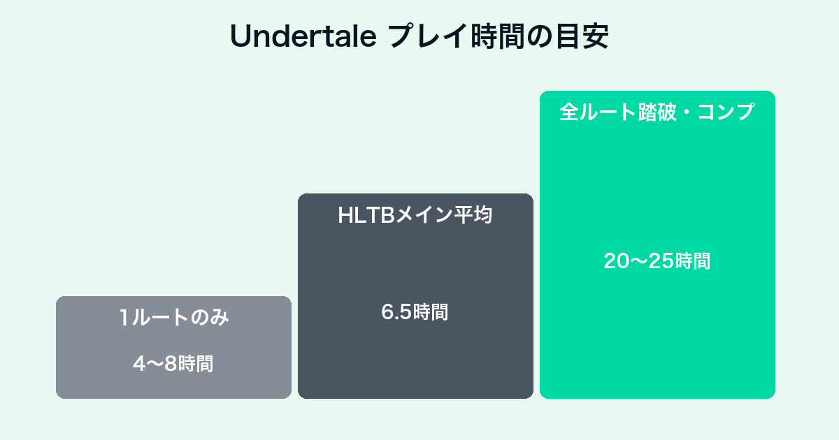 Undertaleのプレイ時間目安チャート