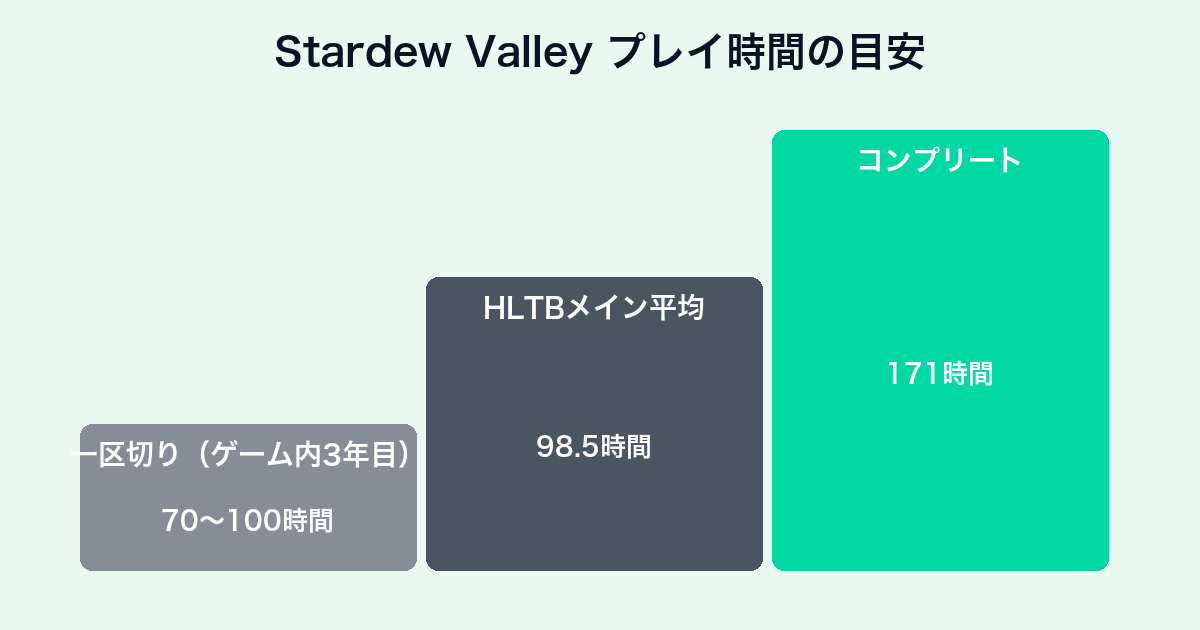 Stardew Valleyのプレイ時間目安チャート