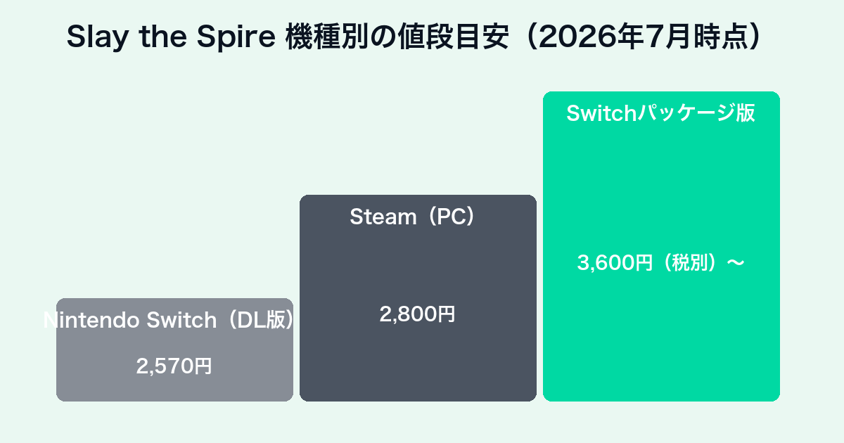 Slay the Spireの機種別値段目安チャート