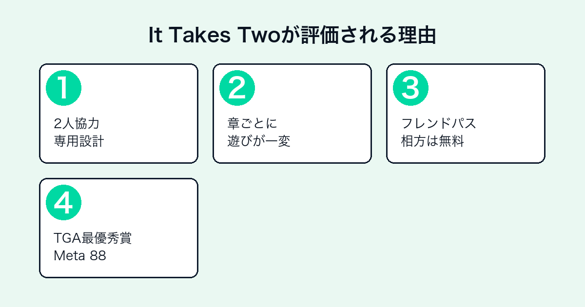 It Takes Twoの評価ポイント(協力専用・多彩な遊び・フレンドパス・受賞)