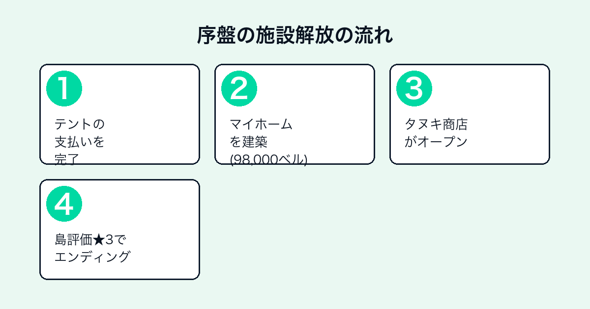 あつまれ どうぶつの森序盤の施設解放の流れ