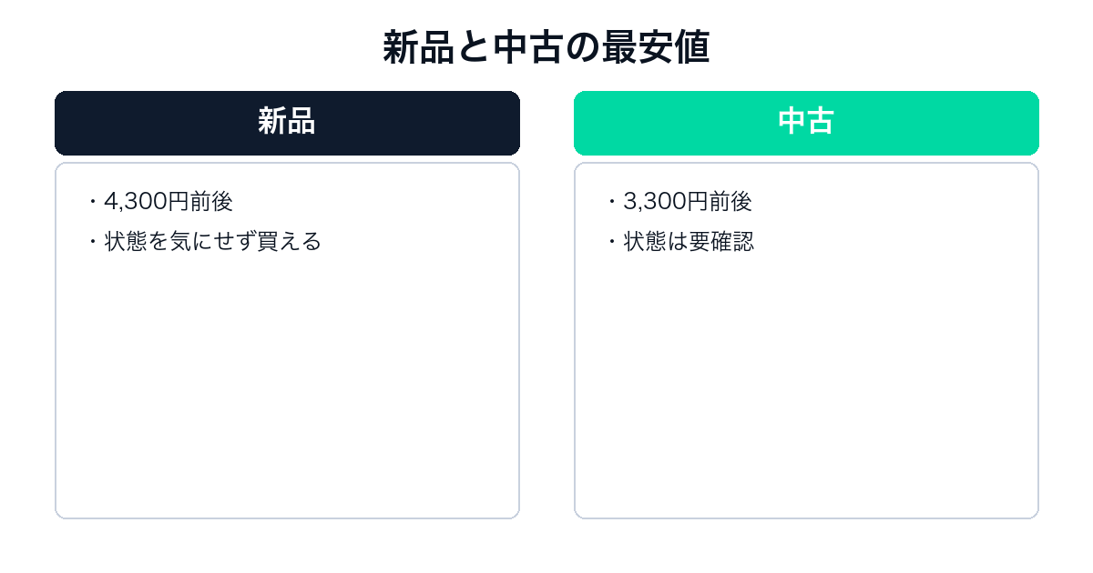 スプラトゥーン3の新品と中古の価格比較