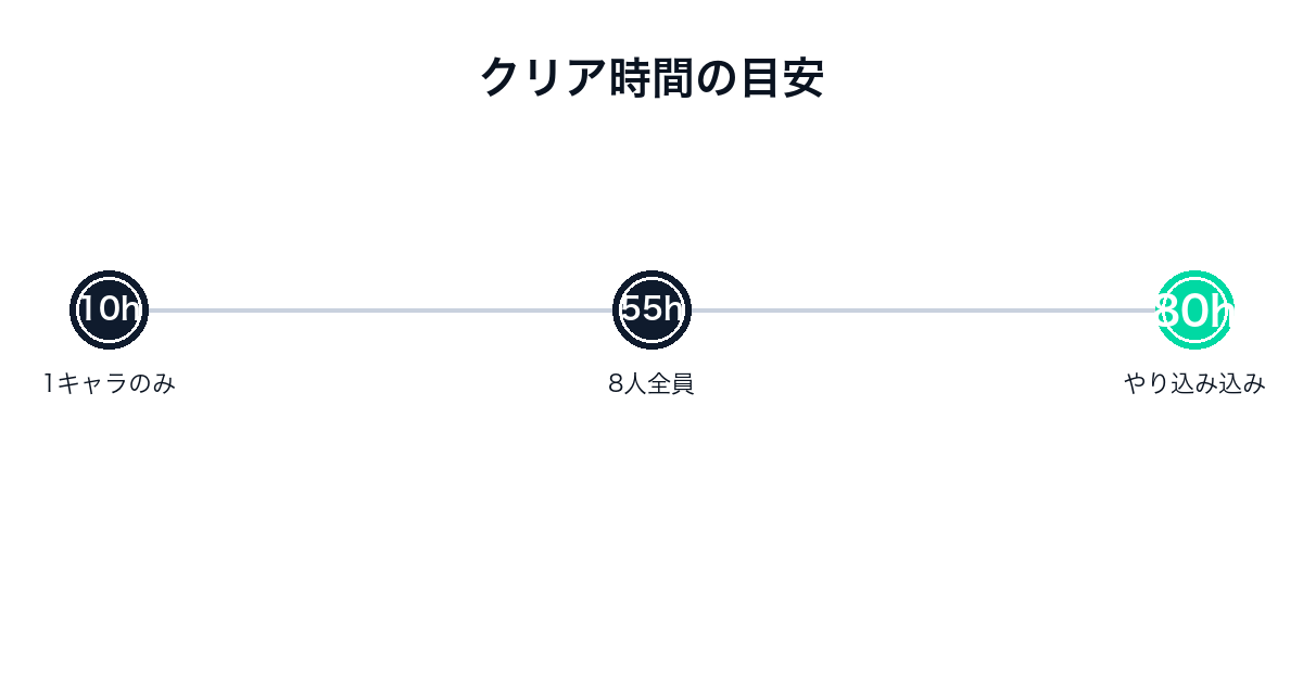 オクトパストラベラーのクリア時間目安