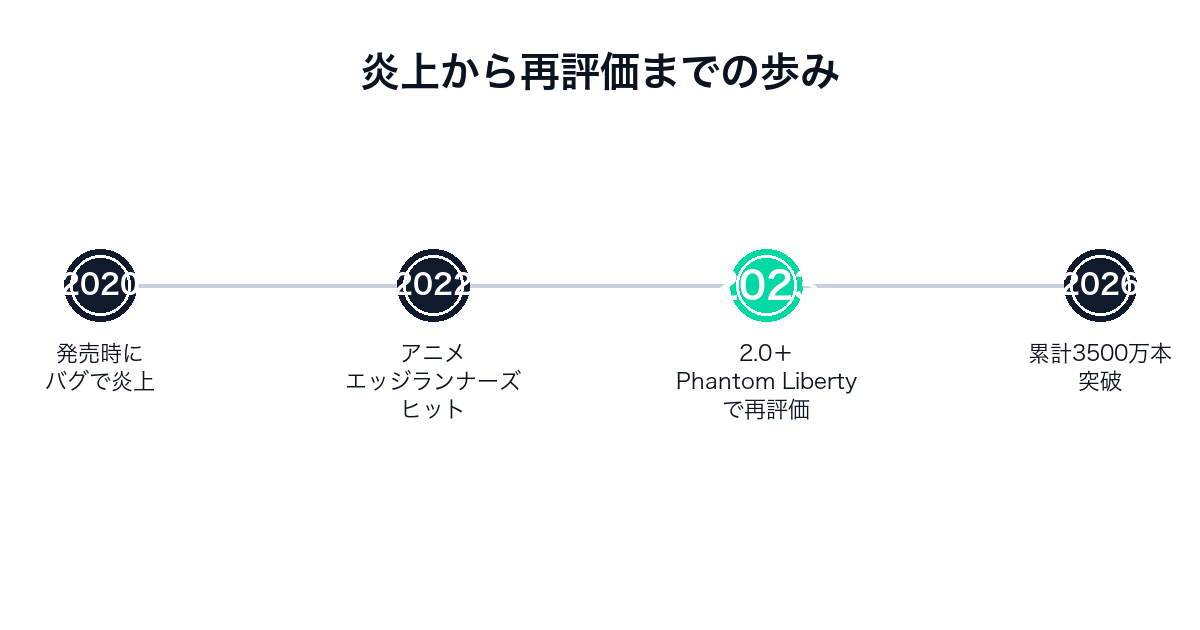 サイバーパンク2077の炎上から再評価までの流れ