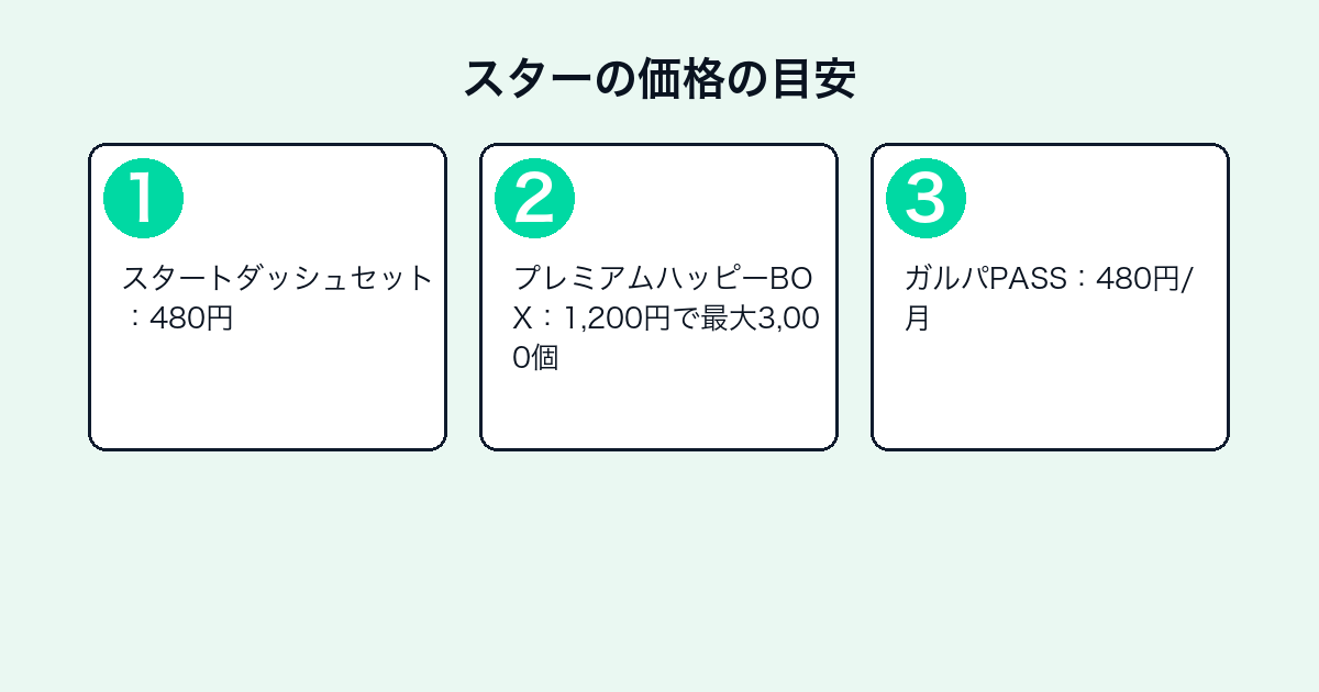 ガルパのスター課金パック価格のステップ