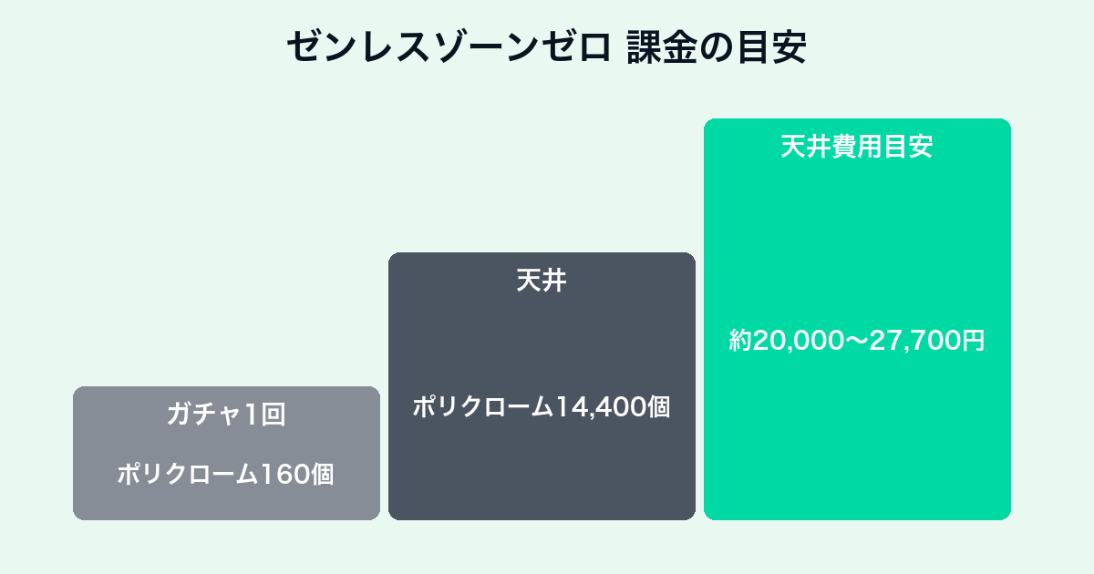 ゼンレスゾーンゼロの課金目安チャート