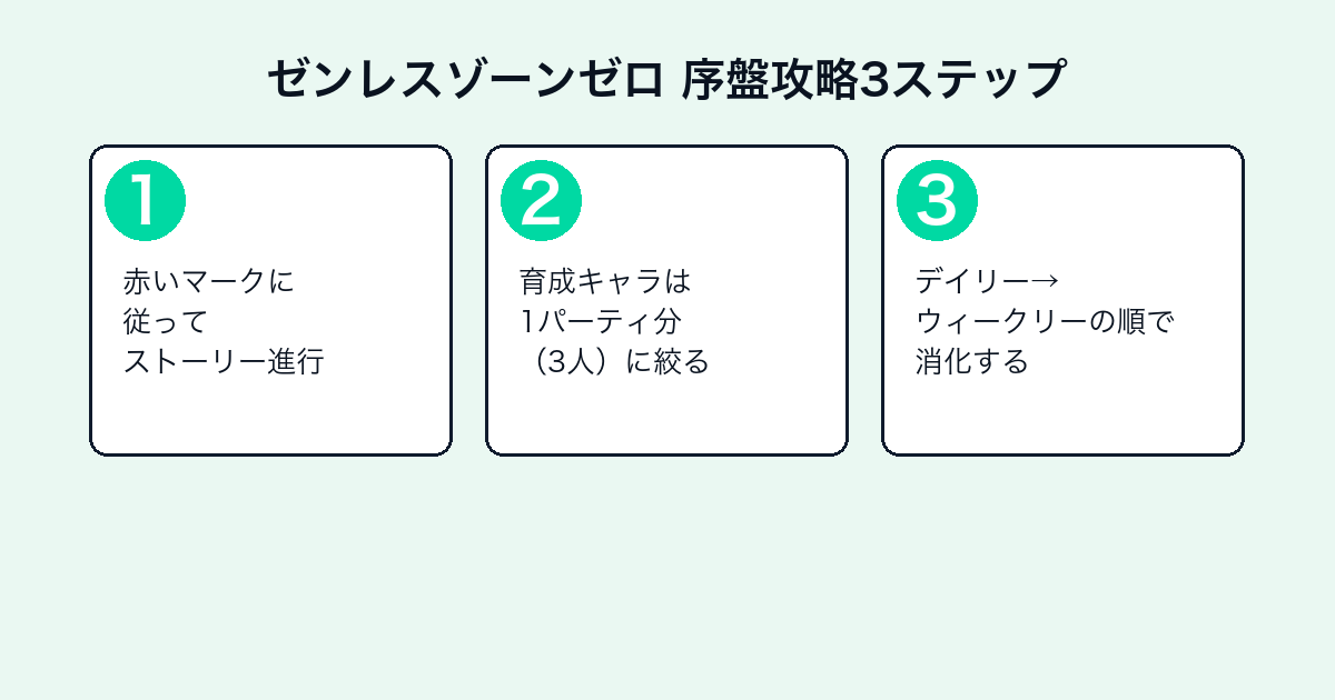 ゼンレスゾーンゼロ序盤攻略3ステップ