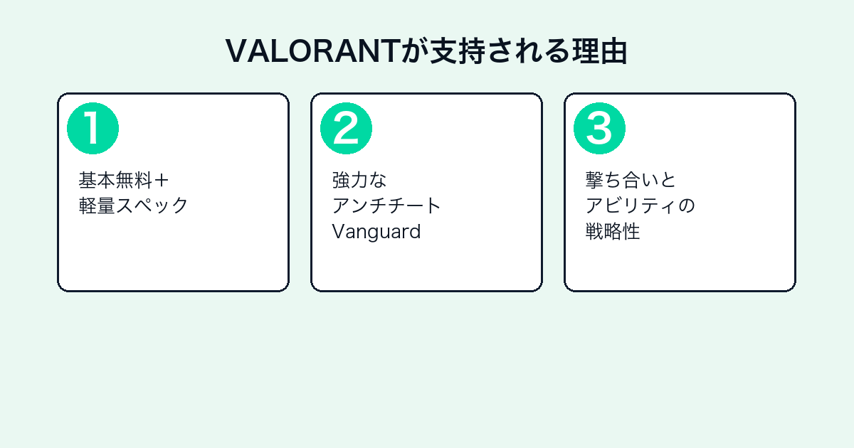 VALORANTが世界的に支持される理由3つ
