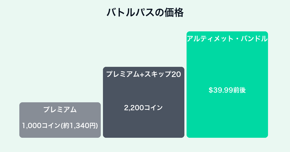 オーバーウォッチ2バトルパス価格チャート