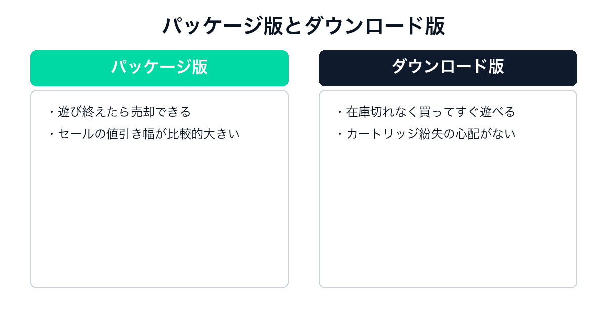 星のカービィ ディスカバリーのパッケージ版とダウンロード版の比較