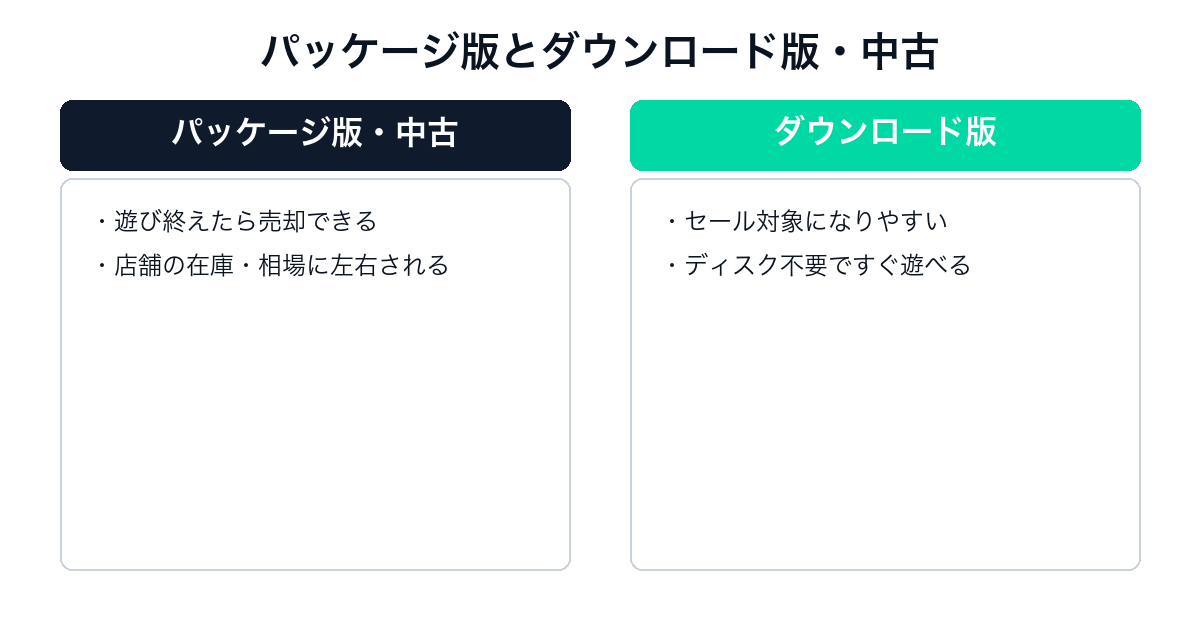 ペルソナ3 リロードのパッケージ版とダウンロード版の比較