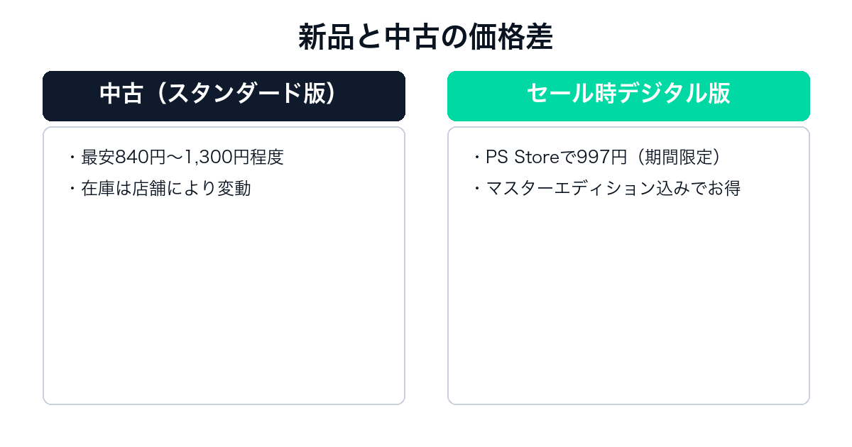 モンスターハンターワールドの新品と中古の価格比較