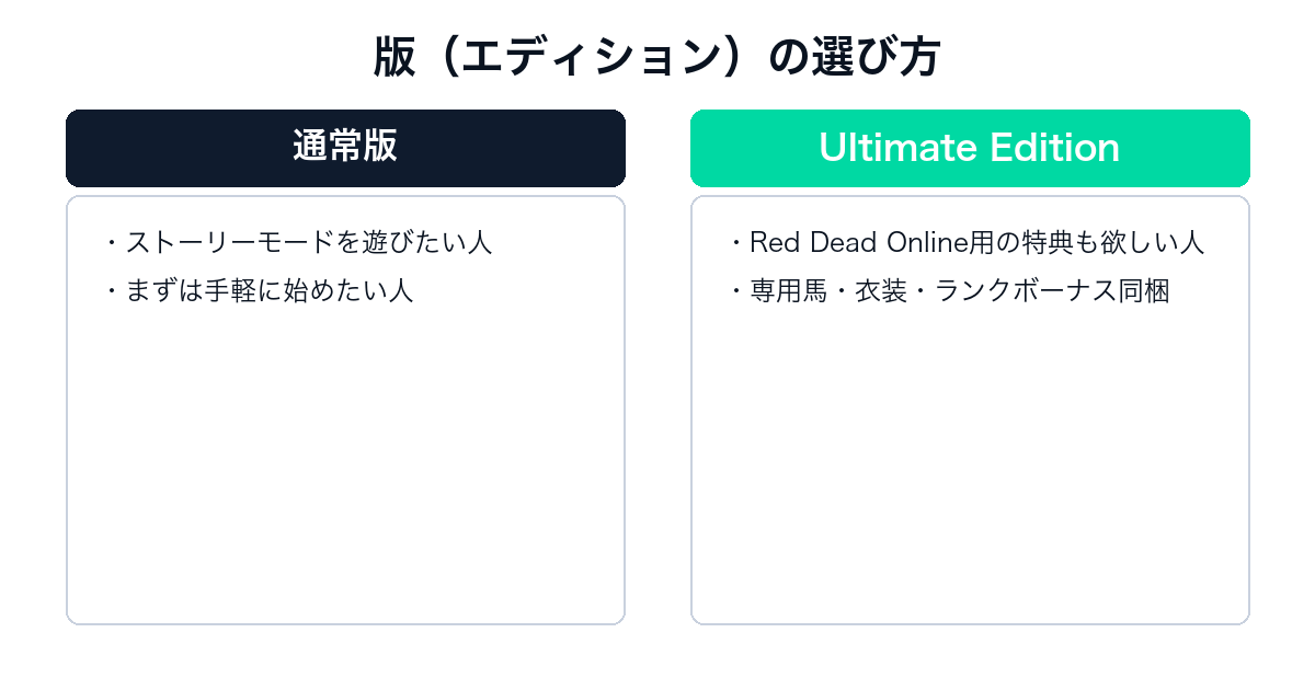 レッド・デッド・リデンプション2の通常版とUltimate Editionの比較