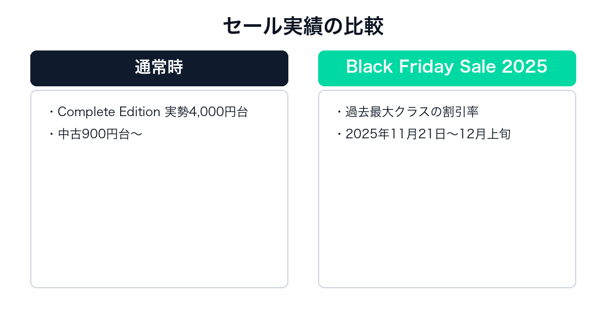 仁王2の通常価格とセール時の比較