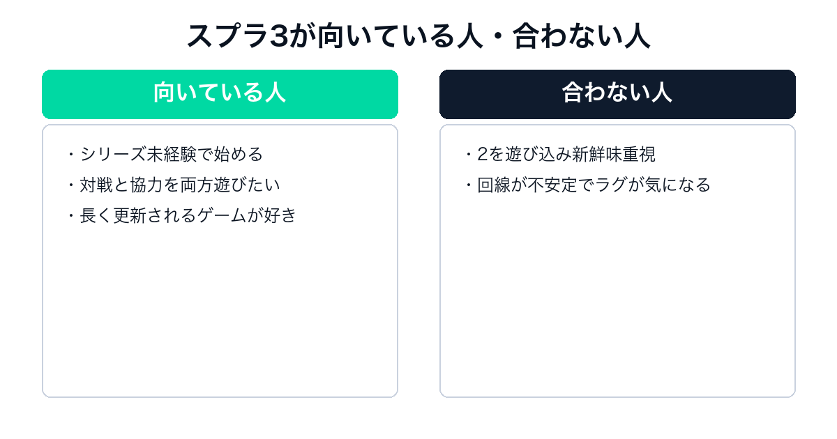 スプラトゥーン3はつまらない?賛否の理由と向いている人【2026年7月】 — h2-4.png