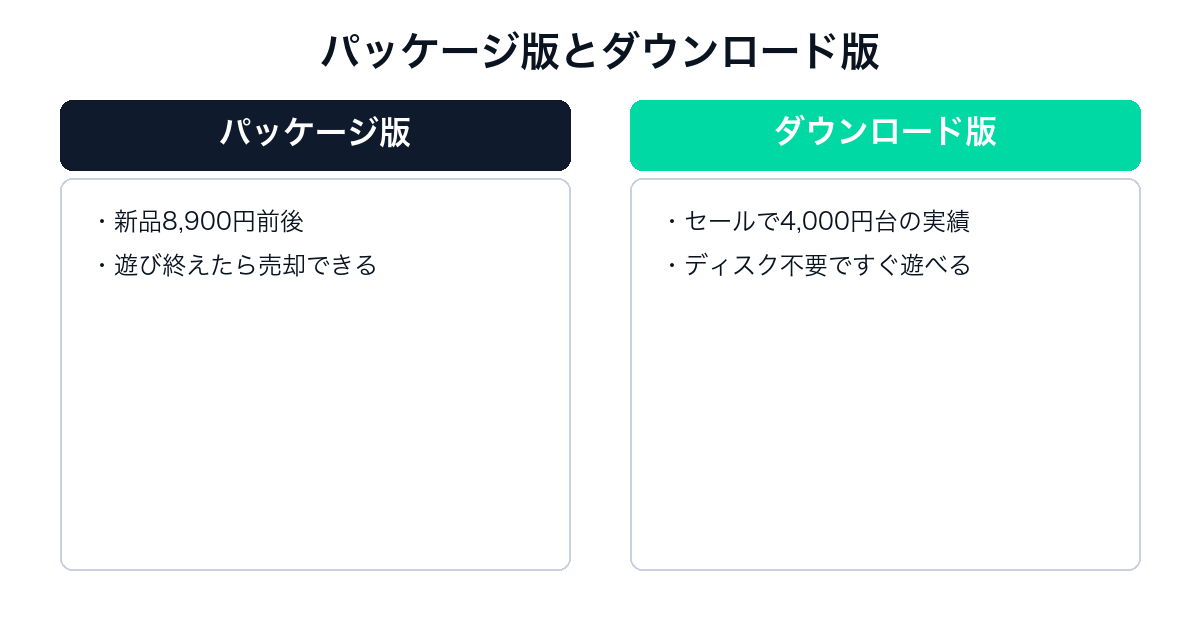 アサシン クリード シャドウズのパッケージ版とダウンロード版の比較