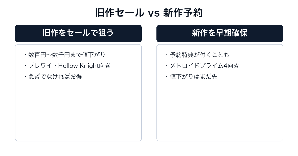 アクションアドベンチャーの旧作セールと新作予約の比較