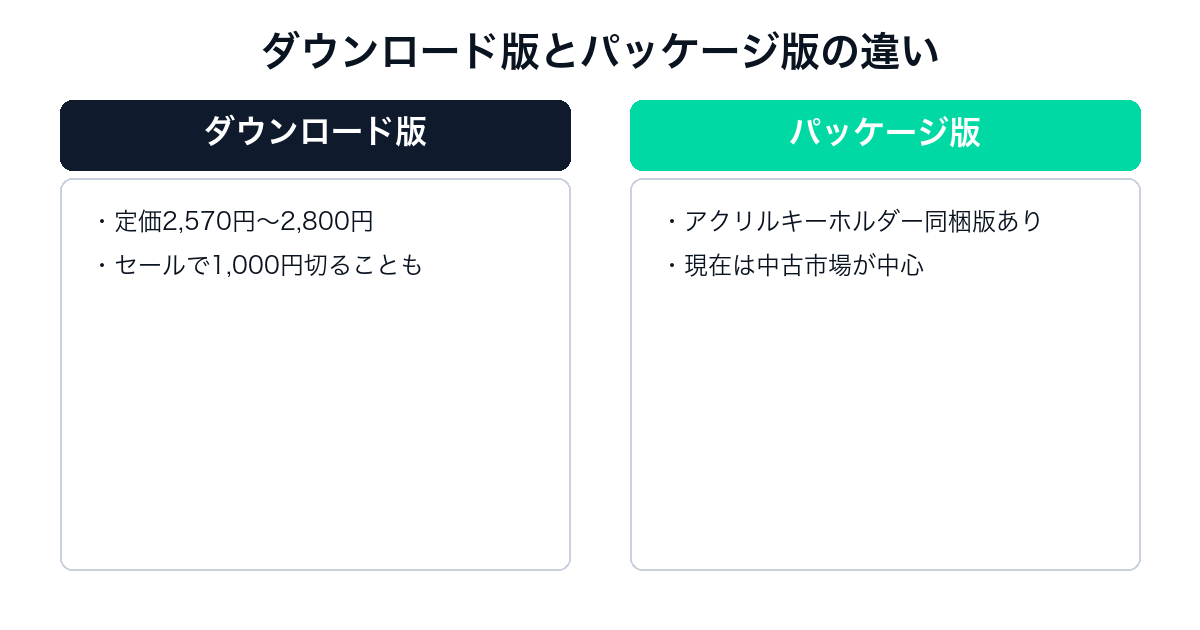 Slay the Spireダウンロード版とパッケージ版の比較