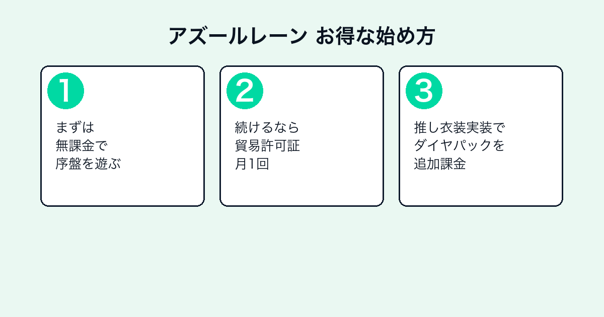 アズールレーンのお得な課金の始め方3ステップ