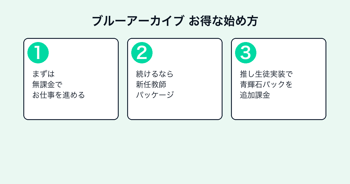 ブルーアーカイブのお得な課金の始め方3ステップ